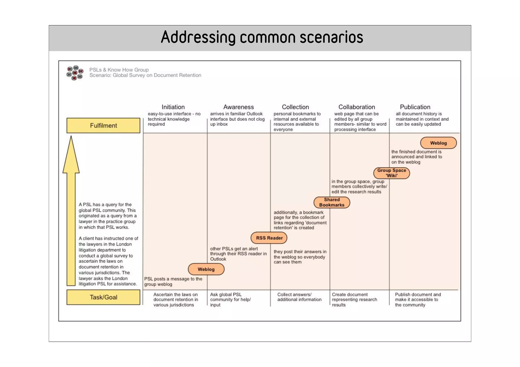 Web 2.0: towards collaborative - Lee Bryant