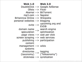 Web 2.0 -- What Went Wrong?