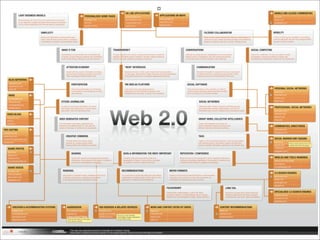 Web 2.0 -- What Went Wrong?