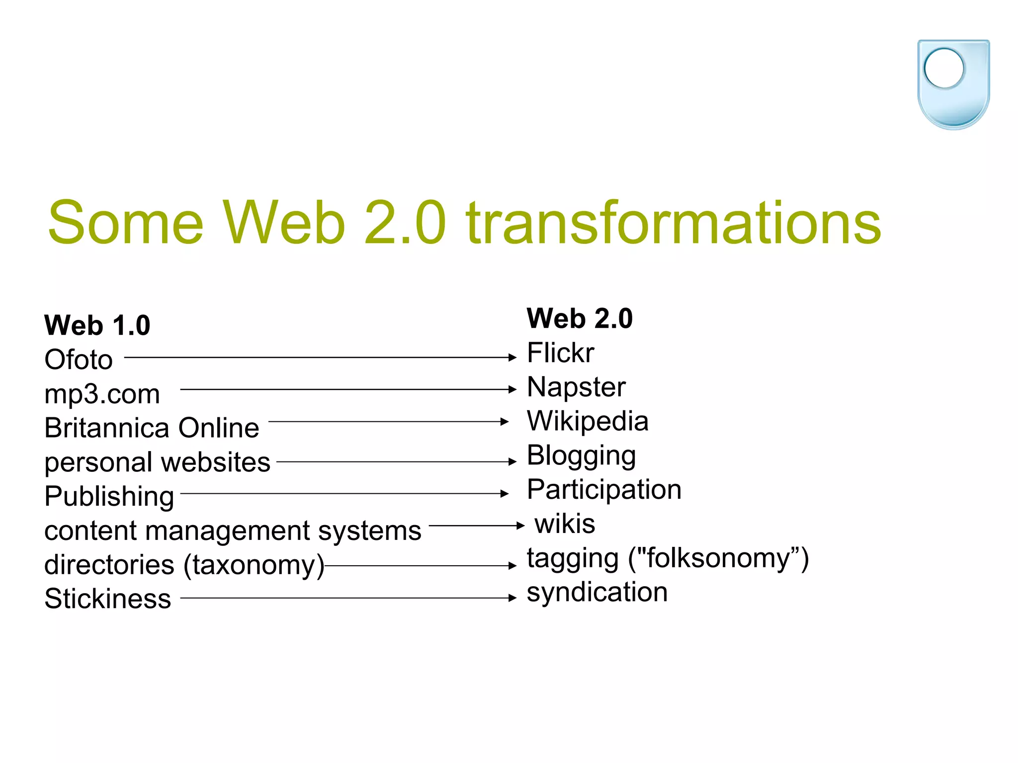 Some Web 2.0 transformations Web 1.0  Ofoto mp3.com Britannica Online personal websites Publishing  content management systems directories (taxonomy) Stickiness Web 2.0   Flickr  Napster  Wikipedia  Blogging Participation wikis  tagging (&quot;folksonomy”) syndication 