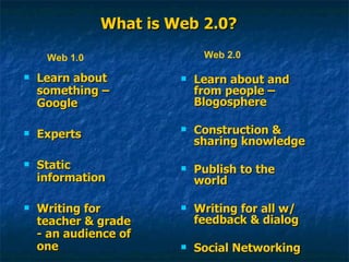 What is Web 2.0? Learn about something – Google Experts Static information Writing for teacher & grade - an audience of one Learn about and from people – Blogosphere Construction & sharing knowledge Publish to the world Writing for all w/ feedback & dialog Social Networking Web 1.0 Web 2.0 
