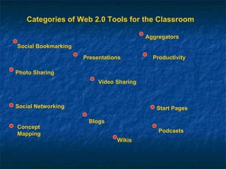 Categories of Web 2.0 Tools for the Classroom Social Bookmarking Photo Sharing Productivity Concept Mapping Wikis Blogs Video Sharing Podcasts Aggregators Social Networking Start Pages Presentations 