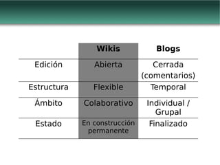 Web 2.0 y redes sociales virtuales - Wikis