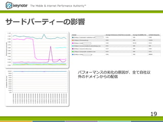 サードパーティーの影響
パフォーマンスの劣劣化の原因が、全て⾃自社以
外のドメインからの配信
19
 