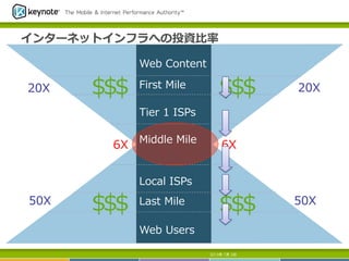 Web  Content
Web  Users
$
50X50X
20X20X
6X 6X
$$
$$$
$$$
$$$
First  Mile
Tier  1  ISPs
Local  ISPs
Last  Mile
Middle  Mile
インターネットインフラへの投資⽐比率率率
2013年 7月 5日
 