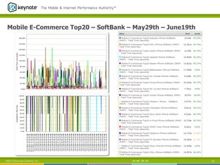Mobile E-Commerce Top20 – SoftBank – May29th – June19th
2013年 7月 5日 32©2013 Keynote Systems, Inc.
 