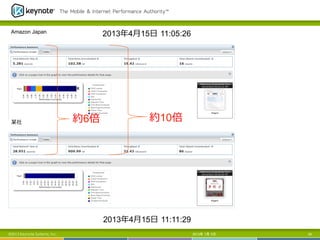 2013年 7月 5日 34©2013 Keynote Systems, Inc.
Amazon Japan
某社 約6倍 約10倍
2013年年4⽉月15⽇日  11:11:29
2013年年4⽉月15⽇日  11:05:26
 