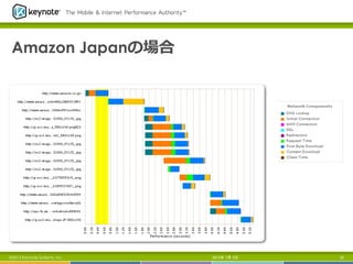 Amazon Japanの場合
2013年 7月 5日 35©2013 Keynote Systems, Inc.
 