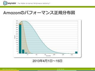 Amazonのパフォーマンス正規分布図
2013年 7月 5日 36©2013 Keynote Systems, Inc.
2013年年4⽉月1⽇日〜～15⽇日
 