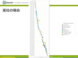 某社の場合
2013年 7月 5日 37©2013 Keynote Systems, Inc.
 