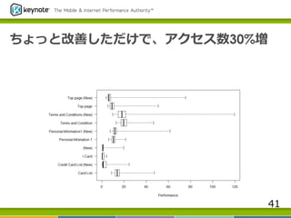 ちょっと改善しただけで、アクセス数30%増
41
 