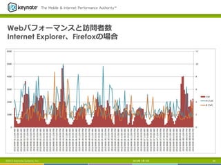 Webパフォーマンスと訪問者数
Internet Explorer、Firefoxの場合
2013年 7月 5日 44©2013 Keynote Systems, Inc.
 