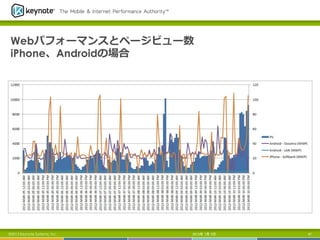 Webパフォーマンスとページビュー数
iPhone、Androidの場合
2013年 7月 5日 47©2013 Keynote Systems, Inc.
 