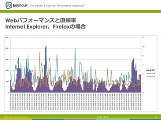 Webパフォーマンスと直帰率率率
Internet Explorer、Firefoxの場合
2013年 7月 5日 48©2013 Keynote Systems, Inc.
 