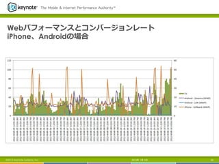 Webパフォーマンスとコンバージョンレート
iPhone、Androidの場合
2013年 7月 5日 50©2013 Keynote Systems, Inc.
 