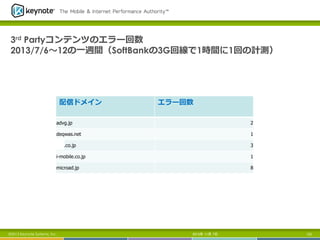 3rd Partyコンテンツのエラー回数
2013/7/6〜～12の⼀一週間（SoftBankの3G回線で1時間に1回の計測）

配信ドメイン

エラー回数

advg.jp

2

deqwas.net

1

dhc.co.jp

3

i-mobile.co.jp

1

microad.jp

8

©2013 Keynote Systems, Inc.

2013年 11月 7日

123

 