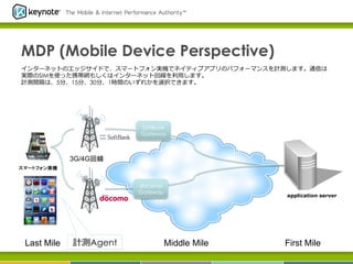 2013年 11月 7日

MDP (Mobile Device Perspective)
インターネットのエッジサイドで、スマートフォン実機でネイティブアプリのパフォーマンスを計測します。通信は
実際のSIMを使った携帯網もしくはインターネット回線を利利⽤用します。
計測間隔は、5分、15分、30分、1時間のいずれかを選択できます。

SoftBank
Gateway

3G/4G回線	
スマートフォン実機	

docomo
Gateway

Last Mile	

計測Agent

application server

Middle Mile	

135

First Mile	

 