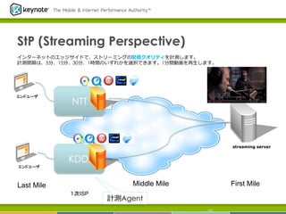 2013年 11月 7日

StP (Streaming Perspective)
インターネットのエッジサイドで、ストリーミングの配信クオリティを計測します。
計測間隔は、5分、15分、30分、1時間のいずれかを選択できます。1分間動画を再⽣生します。

エンドユーザ	

NTT

streaming server

KDDI
エンドユーザ	

Middle Mile	

Last Mile	
１次ISP	

First Mile	

計測Agent
141

 