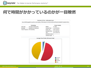 何で時間がかかっているのかが⼀一⽬目瞭然

©2013 Keynote Systems, Inc.

2013年 11月 7日

143

 