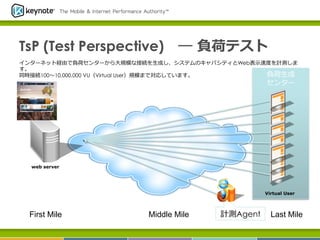 2013年 11月 7日

TsP (Test Perspective) 　―  負荷テスト
インターネット経由で負荷センターから⼤大規模な接続を⽣生成し、システムのキャパシティとWeb表⽰示速度度を計測しま
す。
負荷⽣生成
同時接続100〜～10,000,000 VU（Virtual User）規模まで対応しています。

センター

web server

Virtual User	

First Mile	

Middle Mile	

計測Agent
152

Last Mile	

 