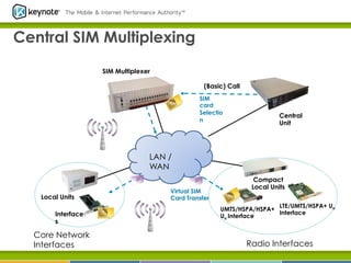 Central SIM Multiplexing
SIM Multiplexer
(Basic) Call
SIM
card
Selectio
n

Central
Unit

LAN /
WAN

Local Units
Interface
s

Core Network
Interfaces

Virtual SIM
Card Transfer

Compact
Local Units
LTE/UMTS/HSPA+ Uu
UMTS/HSPA/HSPA+
Interface
Uu Interface

Radio Interfaces

 