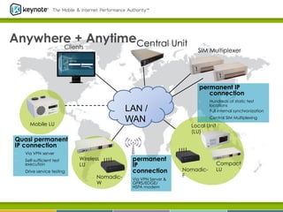 Anywhere + AnytimeCentral Unit
Clients

SIM Multiplexer

permanent IP
connection

LAN /
WAN

Mobile LU

§ 

Hundreds of static test
locations
Full internal synchronization

§ 

Central SIM Multiplexing

§ 

Local Unit
(LU)

Quasi permanent
IP connection
§ 

Via VPN server

§ 

Self-sufficient test
execution

§ 

Drive service testing

Wireless
LU
NomadicW

permanent
IP
connection
Via VPN Server &
GPRS/EDGE/
HSPA modem

NomadicF

Compact
LU

 