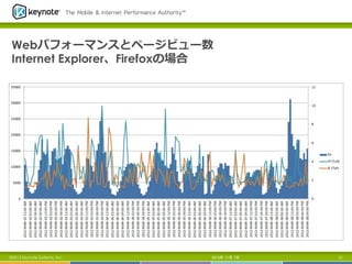 Webパフォーマンスとページビュー数
Internet Explorer、Firefoxの場合

©2013 Keynote Systems, Inc.

2013年 11月 7日

21

 