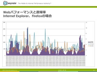 Webパフォーマンスと直帰率率率
Internet Explorer、Firefoxの場合

©2013 Keynote Systems, Inc.

2013年 11月 7日

23

 