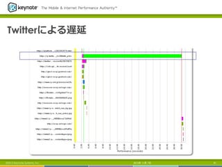 Twitterによる遅延

©2013 Keynote Systems, Inc.

2013年 11月 7日

61

 