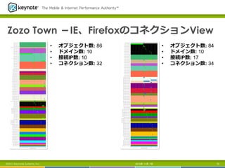Zozo Town －IE、FirefoxのコネクションView
• 
• 
• 
• 

©2013 Keynote Systems, Inc.

オブジェクト数: 86
ドメイン数: 10
接続IP数: 10
コネクション数: 32

• 
• 
• 
• 

2013年 11月 7日

オブジェクト数: 84
ドメイン数: 10
接続IP数: 17
コネクション数: 34

70

 