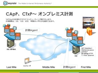 2013年 11月 7日

CApP、CTxP〜～  オンプレミス計測
TxPやApPの計測をクラウドコンピューティング側で⾏行行います。
計測間隔は、5分、15分、30分、1時間のいずれかを選択できます。

計測Agent

支店、海外拠点	

本店

Last Mile	

エンドユーザ	

Middle Mile	

計測Agent
81

GET /WebSite1/
WebService.asmx/
getHello?
str=string HTTP/
1.1 Host: apiserver

First Mile	

 
