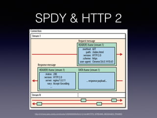 SPDY & HTTP 2
http://chimera.labs.oreilly.com/books/1230000000545/ch12.html#HTTP2_STREAMS_MESSAGES_FRAMES
 