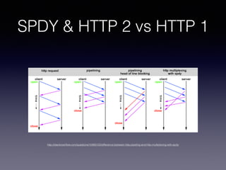 SPDY & HTTP 2 vs HTTP 1
http://stackoverﬂow.com/questions/10480122/difference-between-http-pipeling-and-http-multiplexing-with-spdy
 