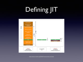 Deﬁning JIT
https://hacks.mozilla.org/2009/07/tracemonkey-overview/
 