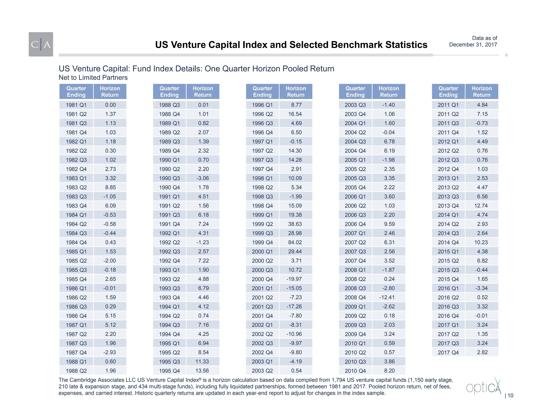 Data as of
December 31, 2017
US Venture Capital: Fund Index Details: One Quarter Horizon Pooled Return
Net to Limited Partners
The Cambridge Associates LLC US Venture Capital Index® is a horizon calculation based on data compiled from 1,794 US venture capital funds (1,150 early stage,
210 late & expansion stage, and 434 multi-stage funds), including fully liquidated partnerships, formed between 1981 and 2017. Pooled horizon return, net of fees,
expenses, and carried interest. Historic quarterly returns are updated in each year-end report to adjust for changes in the index sample.
Quarter
Ending
Horizon
Return
Quarter
Ending
Horizon
Return
Quarter
Ending
Horizon
Return
Quarter
Ending
Horizon
Return
Quarter
Ending
Horizon
Return
1981 Q1 0.00 1988 Q3 0.01 1996 Q1 8.77 2003 Q3 -1.40 2011 Q1 4.84
1981 Q2 1.37 1988 Q4 1.01 1996 Q2 16.54 2003 Q4 1.06 2011 Q2 7.15
1981 Q3 1.13 1989 Q1 0.82 1996 Q3 4.69 2004 Q1 1.60 2011 Q3 -0.73
1981 Q4 1.03 1989 Q2 2.07 1996 Q4 6.50 2004 Q2 -0.04 2011 Q4 1.52
1982 Q1 1.18 1989 Q3 1.39 1997 Q1 -0.15 2004 Q3 6.78 2012 Q1 4.49
1982 Q2 0.30 1989 Q4 2.32 1997 Q2 14.30 2004 Q4 6.19 2012 Q2 0.76
1982 Q3 1.02 1990 Q1 0.70 1997 Q3 14.28 2005 Q1 -1.98 2012 Q3 0.76
1982 Q4 2.73 1990 Q2 2.20 1997 Q4 2.91 2005 Q2 2.35 2012 Q4 1.03
1983 Q1 3.32 1990 Q3 -3.06 1998 Q1 10.09 2005 Q3 3.35 2013 Q1 2.53
1983 Q2 8.85 1990 Q4 1.78 1998 Q2 5.34 2005 Q4 2.22 2013 Q2 4.47
1983 Q3 -1.05 1991 Q1 4.51 1998 Q3 -1.99 2006 Q1 3.60 2013 Q3 6.56
1983 Q4 6.09 1991 Q2 1.56 1998 Q4 15.09 2006 Q2 1.03 2013 Q4 12.74
1984 Q1 -0.53 1991 Q3 6.18 1999 Q1 19.38 2006 Q3 2.20 2014 Q1 4.74
1984 Q2 -0.58 1991 Q4 7.24 1999 Q2 38.63 2006 Q4 9.59 2014 Q2 2.93
1984 Q3 -0.44 1992 Q1 4.31 1999 Q3 28.98 2007 Q1 2.46 2014 Q3 2.64
1984 Q4 0.43 1992 Q2 -1.23 1999 Q4 84.02 2007 Q2 6.31 2014 Q4 10.23
1985 Q1 1.53 1992 Q3 2.57 2000 Q1 29.44 2007 Q3 2.56 2015 Q1 4.38
1985 Q2 -2.00 1992 Q4 7.22 2000 Q2 3.71 2007 Q4 3.52 2015 Q2 6.82
1985 Q3 -0.18 1993 Q1 1.90 2000 Q3 10.72 2008 Q1 -1.87 2015 Q3 -0.44
1985 Q4 2.65 1993 Q2 4.88 2000 Q4 -19.97 2008 Q2 0.24 2015 Q4 1.65
1986 Q1 -0.01 1993 Q3 6.79 2001 Q1 -15.05 2008 Q3 -2.80 2016 Q1 -3.34
1986 Q2 1.59 1993 Q4 4.46 2001 Q2 -7.23 2008 Q4 -12.41 2016 Q2 0.52
1986 Q3 0.29 1994 Q1 4.12 2001 Q3 -17.26 2009 Q1 -2.62 2016 Q3 3.32
1986 Q4 5.15 1994 Q2 0.74 2001 Q4 -7.80 2009 Q2 0.18 2016 Q4 -0.01
1987 Q1 5.12 1994 Q3 7.16 2002 Q1 -8.31 2009 Q3 2.03 2017 Q1 3.24
1987 Q2 2.20 1994 Q4 4.25 2002 Q2 -10.96 2009 Q4 3.24 2017 Q2 1.35
1987 Q3 1.96 1995 Q1 6.94 2002 Q3 -9.97 2010 Q1 0.59 2017 Q3 3.24
1987 Q4 -2.93 1995 Q2 8.54 2002 Q4 -9.80 2010 Q2 0.57 2017 Q4 2.82
1988 Q1 0.60 1995 Q3 11.33 2003 Q1 -4.19 2010 Q3 3.86
1988 Q2 1.96 1995 Q4 13.56 2003 Q2 0.54 2010 Q4 8.20
US Venture Capital Index and Selected Benchmark Statistics
| 10
 