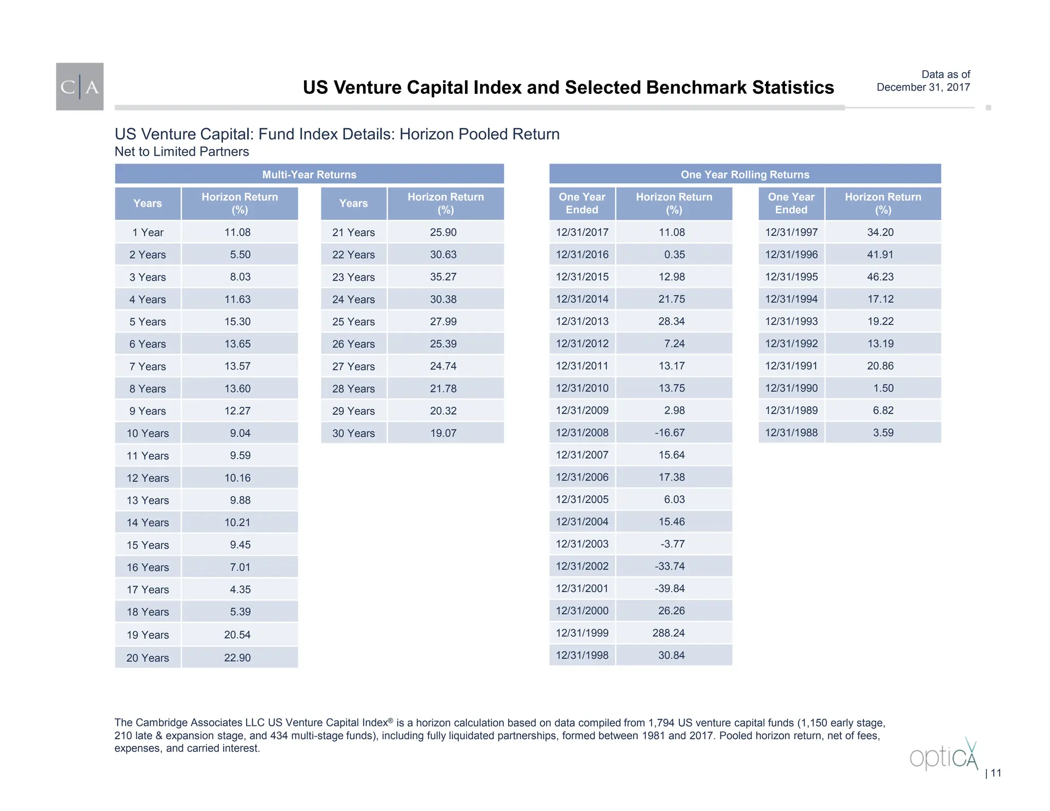 Data as of
December 31, 2017
US Venture Capital: Fund Index Details: Horizon Pooled Return
Net to Limited Partners
Multi-Year Returns
Years
Horizon Return
(%)
Years
Horizon Return
(%)
1 Year 11.08 21 Years 25.90
2 Years 5.50 22 Years 30.63
3 Years 8.03 23 Years 35.27
4 Years 11.63 24 Years 30.38
5 Years 15.30 25 Years 27.99
6 Years 13.65 26 Years 25.39
7 Years 13.57 27 Years 24.74
8 Years 13.60 28 Years 21.78
9 Years 12.27 29 Years 20.32
10 Years 9.04 30 Years 19.07
11 Years 9.59
12 Years 10.16
13 Years 9.88
14 Years 10.21
15 Years 9.45
16 Years 7.01
17 Years 4.35
18 Years 5.39
19 Years 20.54
20 Years 22.90
One Year Rolling Returns
One Year
Ended
Horizon Return
(%)
One Year
Ended
Horizon Return
(%)
12/31/2017 11.08 12/31/1997 34.20
12/31/2016 0.35 12/31/1996 41.91
12/31/2015 12.98 12/31/1995 46.23
12/31/2014 21.75 12/31/1994 17.12
12/31/2013 28.34 12/31/1993 19.22
12/31/2012 7.24 12/31/1992 13.19
12/31/2011 13.17 12/31/1991 20.86
12/31/2010 13.75 12/31/1990 1.50
12/31/2009 2.98 12/31/1989 6.82
12/31/2008 -16.67 12/31/1988 3.59
12/31/2007 15.64
12/31/2006 17.38
12/31/2005 6.03
12/31/2004 15.46
12/31/2003 -3.77
12/31/2002 -33.74
12/31/2001 -39.84
12/31/2000 26.26
12/31/1999 288.24
12/31/1998 30.84
The Cambridge Associates LLC US Venture Capital Index® is a horizon calculation based on data compiled from 1,794 US venture capital funds (1,150 early stage,
210 late & expansion stage, and 434 multi-stage funds), including fully liquidated partnerships, formed between 1981 and 2017. Pooled horizon return, net of fees,
expenses, and carried interest.
US Venture Capital Index and Selected Benchmark Statistics
| 11
 