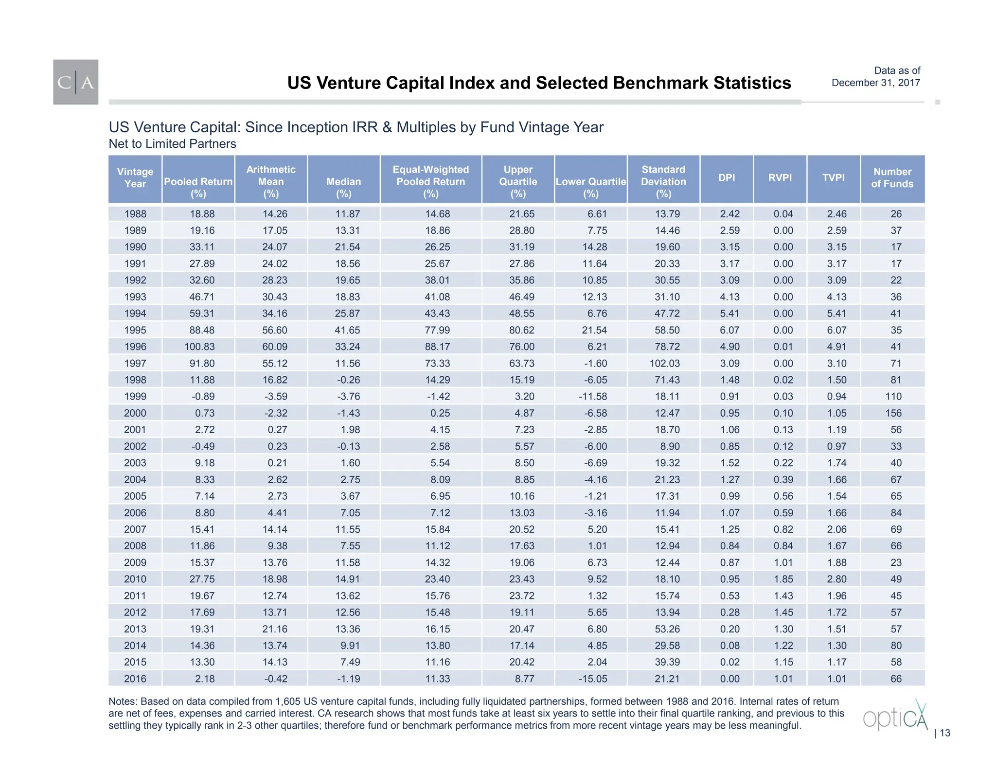 Data as of
December 31, 2017
US Venture Capital: Since Inception IRR & Multiples by Fund Vintage Year
Net to Limited Partners
Notes: Based on data compiled from 1,605 US venture capital funds, including fully liquidated partnerships, formed between 1988 and 2016. Internal rates of return
are net of fees, expenses and carried interest. CA research shows that most funds take at least six years to settle into their final quartile ranking, and previous to this
settling they typically rank in 2-3 other quartiles; therefore fund or benchmark performance metrics from more recent vintage years may be less meaningful.
Vintage
Year Pooled Return
(%)
Arithmetic
Mean
(%)
Median
(%)
Equal-Weighted
Pooled Return
(%)
Upper
Quartile
(%)
Lower Quartile
(%)
Standard
Deviation
(%)
DPI RVPI TVPI
Number
of Funds
1988 18.88 14.26 11.87 14.68 21.65 6.61 13.79 2.42 0.04 2.46 26
1989 19.16 17.05 13.31 18.86 28.80 7.75 14.46 2.59 0.00 2.59 37
1990 33.11 24.07 21.54 26.25 31.19 14.28 19.60 3.15 0.00 3.15 17
1991 27.89 24.02 18.56 25.67 27.86 11.64 20.33 3.17 0.00 3.17 17
1992 32.60 28.23 19.65 38.01 35.86 10.85 30.55 3.09 0.00 3.09 22
1993 46.71 30.43 18.83 41.08 46.49 12.13 31.10 4.13 0.00 4.13 36
1994 59.31 34.16 25.87 43.43 48.55 6.76 47.72 5.41 0.00 5.41 41
1995 88.48 56.60 41.65 77.99 80.62 21.54 58.50 6.07 0.00 6.07 35
1996 100.83 60.09 33.24 88.17 76.00 6.21 78.72 4.90 0.01 4.91 41
1997 91.80 55.12 11.56 73.33 63.73 -1.60 102.03 3.09 0.00 3.10 71
1998 11.88 16.82 -0.26 14.29 15.19 -6.05 71.43 1.48 0.02 1.50 81
1999 -0.89 -3.59 -3.76 -1.42 3.20 -11.58 18.11 0.91 0.03 0.94 110
2000 0.73 -2.32 -1.43 0.25 4.87 -6.58 12.47 0.95 0.10 1.05 156
2001 2.72 0.27 1.98 4.15 7.23 -2.85 18.70 1.06 0.13 1.19 56
2002 -0.49 0.23 -0.13 2.58 5.57 -6.00 8.90 0.85 0.12 0.97 33
2003 9.18 0.21 1.60 5.54 8.50 -6.69 19.32 1.52 0.22 1.74 40
2004 8.33 2.62 2.75 8.09 8.85 -4.16 21.23 1.27 0.39 1.66 67
2005 7.14 2.73 3.67 6.95 10.16 -1.21 17.31 0.99 0.56 1.54 65
2006 8.80 4.41 7.05 7.12 13.03 -3.16 11.94 1.07 0.59 1.66 84
2007 15.41 14.14 11.55 15.84 20.52 5.20 15.41 1.25 0.82 2.06 69
2008 11.86 9.38 7.55 11.12 17.63 1.01 12.94 0.84 0.84 1.67 66
2009 15.37 13.76 11.58 14.32 19.06 6.73 12.44 0.87 1.01 1.88 23
2010 27.75 18.98 14.91 23.40 23.43 9.52 18.10 0.95 1.85 2.80 49
2011 19.67 12.74 13.62 15.76 23.72 1.32 15.74 0.53 1.43 1.96 45
2012 17.69 13.71 12.56 15.48 19.11 5.65 13.94 0.28 1.45 1.72 57
2013 19.31 21.16 13.36 16.15 20.47 6.80 53.26 0.20 1.30 1.51 57
2014 14.36 13.74 9.91 13.80 17.14 4.85 29.58 0.08 1.22 1.30 80
2015 13.30 14.13 7.49 11.16 20.42 2.04 39.39 0.02 1.15 1.17 58
2016 2.18 -0.42 -1.19 11.33 8.77 -15.05 21.21 0.00 1.01 1.01 66
US Venture Capital Index and Selected Benchmark Statistics
| 13
 