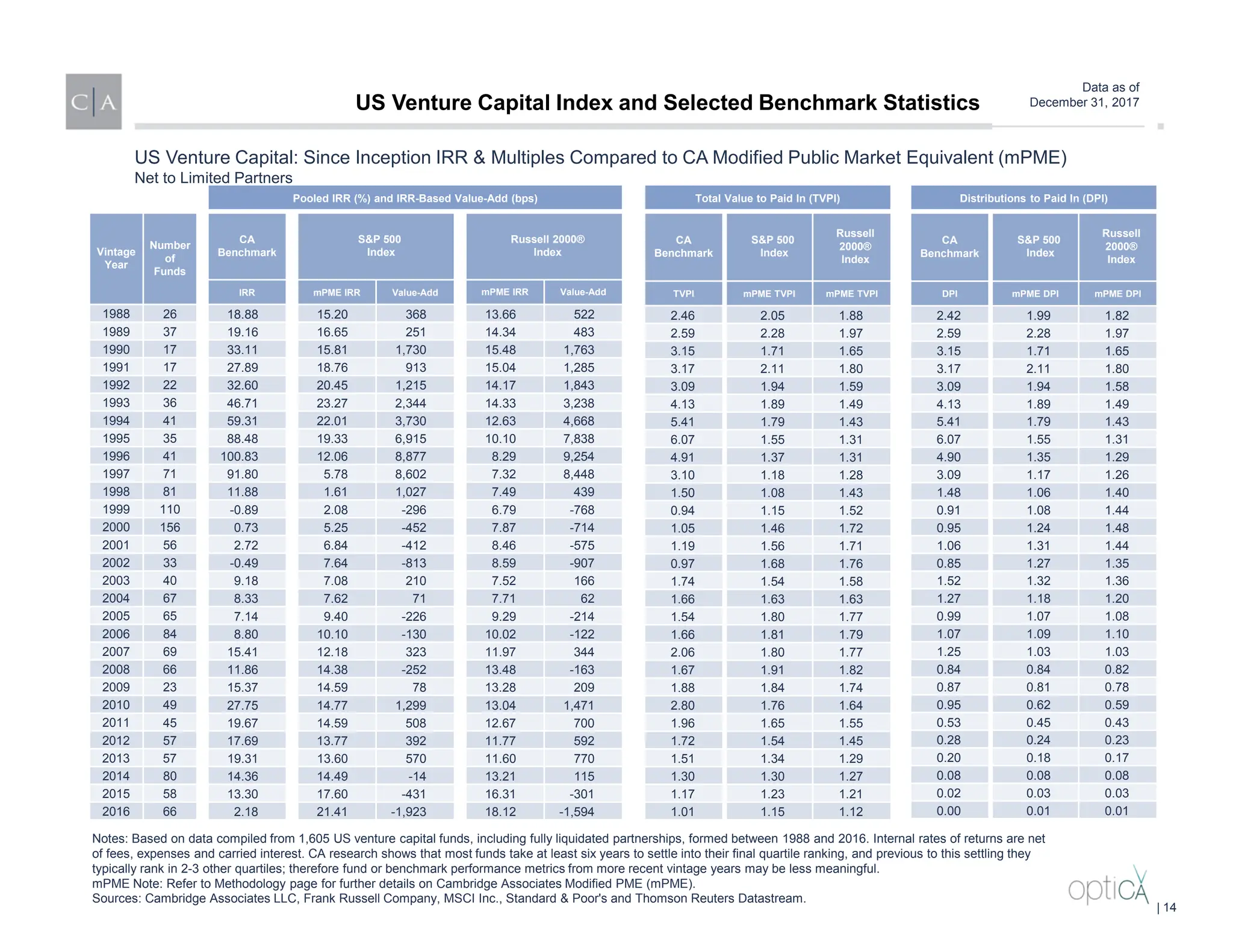 Data as of
December 31, 2017
US Venture Capital: Since Inception IRR & Multiples Compared to CA Modified Public Market Equivalent (mPME)
Net to Limited Partners
Pooled IRR (%) and IRR-Based Value-Add (bps)
Vintage
Year
Number
of
Funds
CA
Benchmark
S&P 500
Index
Russell 2000®
Index
IRR mPME IRR Value-Add mPME IRR Value-Add
1988 26 18.88 15.20 368 13.66 522
1989 37 19.16 16.65 251 14.34 483
1990 17 33.11 15.81 1,730 15.48 1,763
1991 17 27.89 18.76 913 15.04 1,285
1992 22 32.60 20.45 1,215 14.17 1,843
1993 36 46.71 23.27 2,344 14.33 3,238
1994 41 59.31 22.01 3,730 12.63 4,668
1995 35 88.48 19.33 6,915 10.10 7,838
1996 41 100.83 12.06 8,877 8.29 9,254
1997 71 91.80 5.78 8,602 7.32 8,448
1998 81 11.88 1.61 1,027 7.49 439
1999 110 -0.89 2.08 -296 6.79 -768
2000 156 0.73 5.25 -452 7.87 -714
2001 56 2.72 6.84 -412 8.46 -575
2002 33 -0.49 7.64 -813 8.59 -907
2003 40 9.18 7.08 210 7.52 166
2004 67 8.33 7.62 71 7.71 62
2005 65 7.14 9.40 -226 9.29 -214
2006 84 8.80 10.10 -130 10.02 -122
2007 69 15.41 12.18 323 11.97 344
2008 66 11.86 14.38 -252 13.48 -163
2009 23 15.37 14.59 78 13.28 209
2010 49 27.75 14.77 1,299 13.04 1,471
2011 45 19.67 14.59 508 12.67 700
2012 57 17.69 13.77 392 11.77 592
2013 57 19.31 13.60 570 11.60 770
2014 80 14.36 14.49 -14 13.21 115
2015 58 13.30 17.60 -431 16.31 -301
2016 66 2.18 21.41 -1,923 18.12 -1,594
Notes: Based on data compiled from 1,605 US venture capital funds, including fully liquidated partnerships, formed between 1988 and 2016. Internal rates of returns are net
of fees, expenses and carried interest. CA research shows that most funds take at least six years to settle into their final quartile ranking, and previous to this settling they
typically rank in 2-3 other quartiles; therefore fund or benchmark performance metrics from more recent vintage years may be less meaningful.
mPME Note: Refer to Methodology page for further details on Cambridge Associates Modified PME (mPME).
Sources: Cambridge Associates LLC, Frank Russell Company, MSCI Inc., Standard & Poor's and Thomson Reuters Datastream.
Total Value to Paid In (TVPI)
CA
Benchmark
S&P 500
Index
Russell
2000®
Index
TVPI mPME TVPI mPME TVPI
2.46 2.05 1.88
2.59 2.28 1.97
3.15 1.71 1.65
3.17 2.11 1.80
3.09 1.94 1.59
4.13 1.89 1.49
5.41 1.79 1.43
6.07 1.55 1.31
4.91 1.37 1.31
3.10 1.18 1.28
1.50 1.08 1.43
0.94 1.15 1.52
1.05 1.46 1.72
1.19 1.56 1.71
0.97 1.68 1.76
1.74 1.54 1.58
1.66 1.63 1.63
1.54 1.80 1.77
1.66 1.81 1.79
2.06 1.80 1.77
1.67 1.91 1.82
1.88 1.84 1.74
2.80 1.76 1.64
1.96 1.65 1.55
1.72 1.54 1.45
1.51 1.34 1.29
1.30 1.30 1.27
1.17 1.23 1.21
1.01 1.15 1.12
Distributions to Paid In (DPI)
CA
Benchmark
S&P 500
Index
Russell
2000®
Index
DPI mPME DPI mPME DPI
2.42 1.99 1.82
2.59 2.28 1.97
3.15 1.71 1.65
3.17 2.11 1.80
3.09 1.94 1.58
4.13 1.89 1.49
5.41 1.79 1.43
6.07 1.55 1.31
4.90 1.35 1.29
3.09 1.17 1.26
1.48 1.06 1.40
0.91 1.08 1.44
0.95 1.24 1.48
1.06 1.31 1.44
0.85 1.27 1.35
1.52 1.32 1.36
1.27 1.18 1.20
0.99 1.07 1.08
1.07 1.09 1.10
1.25 1.03 1.03
0.84 0.84 0.82
0.87 0.81 0.78
0.95 0.62 0.59
0.53 0.45 0.43
0.28 0.24 0.23
0.20 0.18 0.17
0.08 0.08 0.08
0.02 0.03 0.03
0.00 0.01 0.01
US Venture Capital Index and Selected Benchmark Statistics
| 14
 