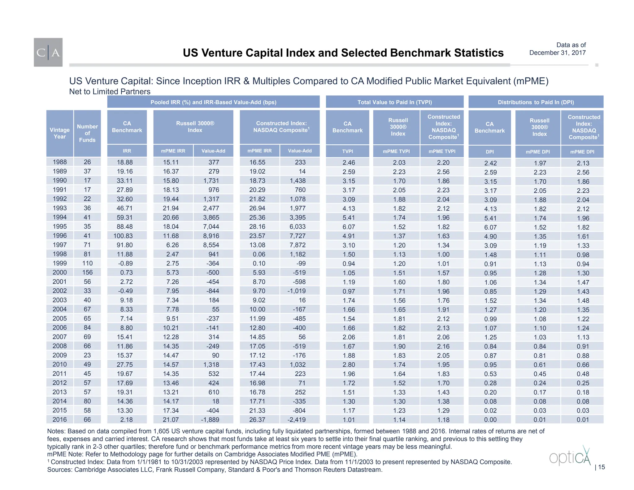 Data as of
December 31, 2017
US Venture Capital: Since Inception IRR & Multiples Compared to CA Modified Public Market Equivalent (mPME)
Net to Limited Partners
Pooled IRR (%) and IRR-Based Value-Add (bps)
Vintage
Year
Number
of
Funds
CA
Benchmark
Russell 3000®
Index
Constructed Index:
NASDAQ Composite1
IRR mPME IRR Value-Add mPME IRR Value-Add
1988 26 18.88 15.11 377 16.55 233
1989 37 19.16 16.37 279 19.02 14
1990 17 33.11 15.80 1,731 18.73 1,438
1991 17 27.89 18.13 976 20.29 760
1992 22 32.60 19.44 1,317 21.82 1,078
1993 36 46.71 21.94 2,477 26.94 1,977
1994 41 59.31 20.66 3,865 25.36 3,395
1995 35 88.48 18.04 7,044 28.16 6,033
1996 41 100.83 11.68 8,916 23.57 7,727
1997 71 91.80 6.26 8,554 13.08 7,872
1998 81 11.88 2.47 941 0.06 1,182
1999 110 -0.89 2.75 -364 0.10 -99
2000 156 0.73 5.73 -500 5.93 -519
2001 56 2.72 7.26 -454 8.70 -598
2002 33 -0.49 7.95 -844 9.70 -1,019
2003 40 9.18 7.34 184 9.02 16
2004 67 8.33 7.78 55 10.00 -167
2005 65 7.14 9.51 -237 11.99 -485
2006 84 8.80 10.21 -141 12.80 -400
2007 69 15.41 12.28 314 14.85 56
2008 66 11.86 14.35 -249 17.05 -519
2009 23 15.37 14.47 90 17.12 -176
2010 49 27.75 14.57 1,318 17.43 1,032
2011 45 19.67 14.35 532 17.44 223
2012 57 17.69 13.46 424 16.98 71
2013 57 19.31 13.21 610 16.78 252
2014 80 14.36 14.17 18 17.71 -335
2015 58 13.30 17.34 -404 21.33 -804
2016 66 2.18 21.07 -1,889 26.37 -2,419
Notes: Based on data compiled from 1,605 US venture capital funds, including fully liquidated partnerships, formed between 1988 and 2016. Internal rates of returns are net of
fees, expenses and carried interest. CA research shows that most funds take at least six years to settle into their final quartile ranking, and previous to this settling they
typically rank in 2-3 other quartiles; therefore fund or benchmark performance metrics from more recent vintage years may be less meaningful.
mPME Note: Refer to Methodology page for further details on Cambridge Associates Modified PME (mPME).
1 Constructed Index: Data from 1/1/1981 to 10/31/2003 represented by NASDAQ Price Index. Data from 11/1/2003 to present represented by NASDAQ Composite.
Sources: Cambridge Associates LLC, Frank Russell Company, Standard & Poor's and Thomson Reuters Datastream.
Total Value to Paid In (TVPI)
CA
Benchmark
Russell
3000®
Index
Constructed
Index:
NASDAQ
Composite1
TVPI mPME TVPI mPME TVPI
2.46 2.03 2.20
2.59 2.23 2.56
3.15 1.70 1.86
3.17 2.05 2.23
3.09 1.88 2.04
4.13 1.82 2.12
5.41 1.74 1.96
6.07 1.52 1.82
4.91 1.37 1.63
3.10 1.20 1.34
1.50 1.13 1.00
0.94 1.20 1.01
1.05 1.51 1.57
1.19 1.60 1.80
0.97 1.71 1.96
1.74 1.56 1.76
1.66 1.65 1.91
1.54 1.81 2.12
1.66 1.82 2.13
2.06 1.81 2.06
1.67 1.90 2.16
1.88 1.83 2.05
2.80 1.74 1.95
1.96 1.64 1.83
1.72 1.52 1.70
1.51 1.33 1.43
1.30 1.30 1.38
1.17 1.23 1.29
1.01 1.14 1.18
Distributions to Paid In (DPI)
CA
Benchmark
Russell
3000®
Index
Constructed
Index:
NASDAQ
Composite1
DPI mPME DPI mPME DPI
2.42 1.97 2.13
2.59 2.23 2.56
3.15 1.70 1.86
3.17 2.05 2.23
3.09 1.88 2.04
4.13 1.82 2.12
5.41 1.74 1.96
6.07 1.52 1.82
4.90 1.35 1.61
3.09 1.19 1.33
1.48 1.11 0.98
0.91 1.13 0.94
0.95 1.28 1.30
1.06 1.34 1.47
0.85 1.29 1.43
1.52 1.34 1.48
1.27 1.20 1.35
0.99 1.08 1.22
1.07 1.10 1.24
1.25 1.03 1.13
0.84 0.84 0.91
0.87 0.81 0.88
0.95 0.61 0.66
0.53 0.45 0.48
0.28 0.24 0.25
0.20 0.17 0.18
0.08 0.08 0.08
0.02 0.03 0.03
0.00 0.01 0.01
US Venture Capital Index and Selected Benchmark Statistics
| 15
 