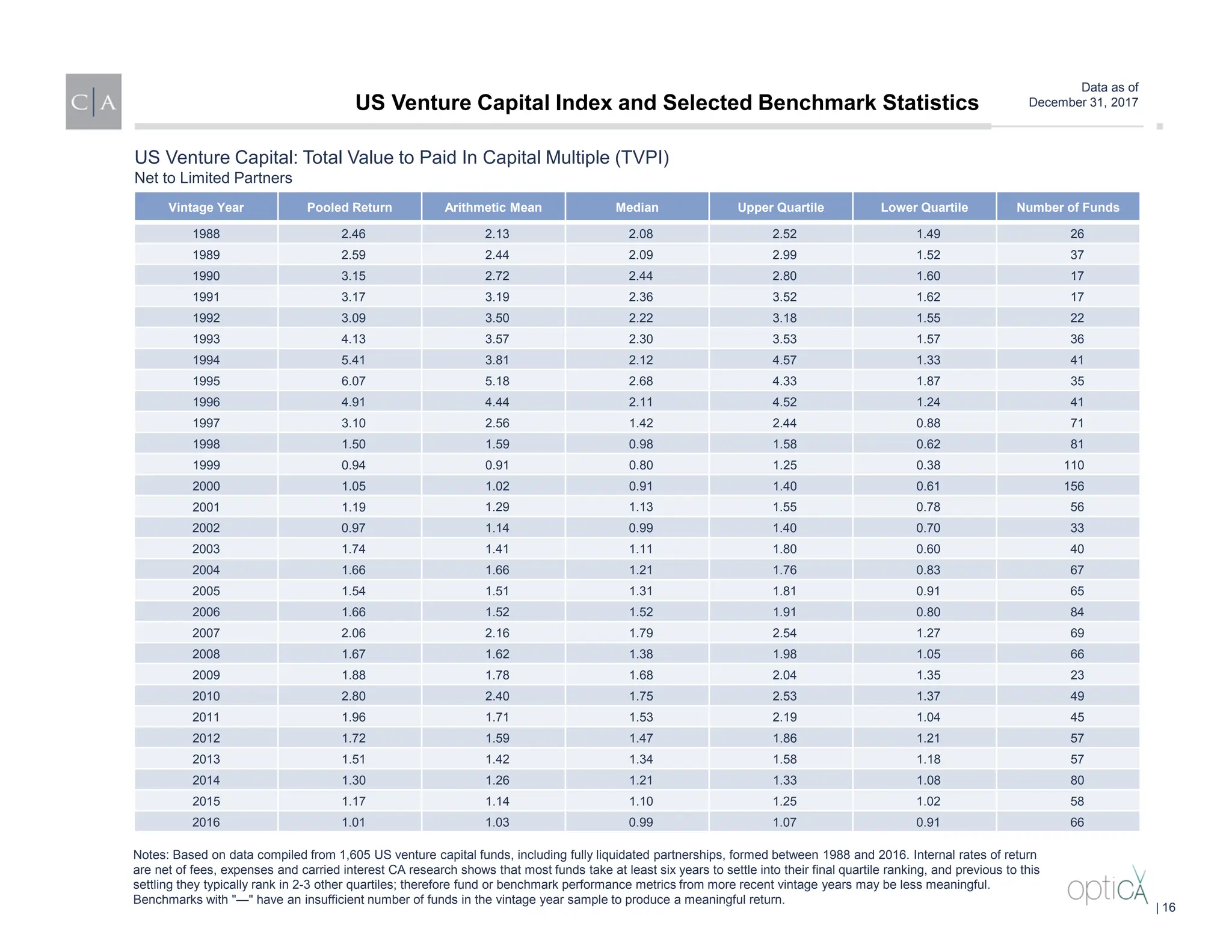 Data as of
December 31, 2017
US Venture Capital: Total Value to Paid In Capital Multiple (TVPI)
Net to Limited Partners
Notes: Based on data compiled from 1,605 US venture capital funds, including fully liquidated partnerships, formed between 1988 and 2016. Internal rates of return
are net of fees, expenses and carried interest CA research shows that most funds take at least six years to settle into their final quartile ranking, and previous to this
settling they typically rank in 2-3 other quartiles; therefore fund or benchmark performance metrics from more recent vintage years may be less meaningful.
Benchmarks with "—" have an insufficient number of funds in the vintage year sample to produce a meaningful return.
Vintage Year Pooled Return Arithmetic Mean Median Upper Quartile Lower Quartile Number of Funds
1988 2.46 2.13 2.08 2.52 1.49 26
1989 2.59 2.44 2.09 2.99 1.52 37
1990 3.15 2.72 2.44 2.80 1.60 17
1991 3.17 3.19 2.36 3.52 1.62 17
1992 3.09 3.50 2.22 3.18 1.55 22
1993 4.13 3.57 2.30 3.53 1.57 36
1994 5.41 3.81 2.12 4.57 1.33 41
1995 6.07 5.18 2.68 4.33 1.87 35
1996 4.91 4.44 2.11 4.52 1.24 41
1997 3.10 2.56 1.42 2.44 0.88 71
1998 1.50 1.59 0.98 1.58 0.62 81
1999 0.94 0.91 0.80 1.25 0.38 110
2000 1.05 1.02 0.91 1.40 0.61 156
2001 1.19 1.29 1.13 1.55 0.78 56
2002 0.97 1.14 0.99 1.40 0.70 33
2003 1.74 1.41 1.11 1.80 0.60 40
2004 1.66 1.66 1.21 1.76 0.83 67
2005 1.54 1.51 1.31 1.81 0.91 65
2006 1.66 1.52 1.52 1.91 0.80 84
2007 2.06 2.16 1.79 2.54 1.27 69
2008 1.67 1.62 1.38 1.98 1.05 66
2009 1.88 1.78 1.68 2.04 1.35 23
2010 2.80 2.40 1.75 2.53 1.37 49
2011 1.96 1.71 1.53 2.19 1.04 45
2012 1.72 1.59 1.47 1.86 1.21 57
2013 1.51 1.42 1.34 1.58 1.18 57
2014 1.30 1.26 1.21 1.33 1.08 80
2015 1.17 1.14 1.10 1.25 1.02 58
2016 1.01 1.03 0.99 1.07 0.91 66
US Venture Capital Index and Selected Benchmark Statistics
| 16
 