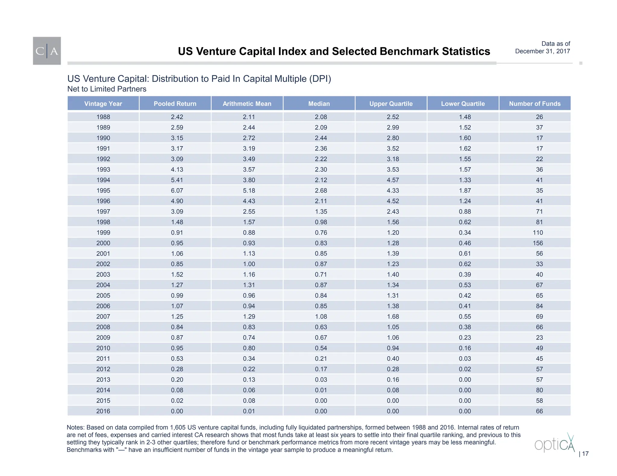 Data as of
December 31, 2017
US Venture Capital: Distribution to Paid In Capital Multiple (DPI)
Net to Limited Partners
Vintage Year Pooled Return Arithmetic Mean Median Upper Quartile Lower Quartile Number of Funds
1988 2.42 2.11 2.08 2.52 1.48 26
1989 2.59 2.44 2.09 2.99 1.52 37
1990 3.15 2.72 2.44 2.80 1.60 17
1991 3.17 3.19 2.36 3.52 1.62 17
1992 3.09 3.49 2.22 3.18 1.55 22
1993 4.13 3.57 2.30 3.53 1.57 36
1994 5.41 3.80 2.12 4.57 1.33 41
1995 6.07 5.18 2.68 4.33 1.87 35
1996 4.90 4.43 2.11 4.52 1.24 41
1997 3.09 2.55 1.35 2.43 0.88 71
1998 1.48 1.57 0.98 1.56 0.62 81
1999 0.91 0.88 0.76 1.20 0.34 110
2000 0.95 0.93 0.83 1.28 0.46 156
2001 1.06 1.13 0.85 1.39 0.61 56
2002 0.85 1.00 0.87 1.23 0.62 33
2003 1.52 1.16 0.71 1.40 0.39 40
2004 1.27 1.31 0.87 1.34 0.53 67
2005 0.99 0.96 0.84 1.31 0.42 65
2006 1.07 0.94 0.85 1.38 0.41 84
2007 1.25 1.29 1.08 1.68 0.55 69
2008 0.84 0.83 0.63 1.05 0.38 66
2009 0.87 0.74 0.67 1.06 0.23 23
2010 0.95 0.80 0.54 0.94 0.16 49
2011 0.53 0.34 0.21 0.40 0.03 45
2012 0.28 0.22 0.17 0.28 0.02 57
2013 0.20 0.13 0.03 0.16 0.00 57
2014 0.08 0.06 0.01 0.08 0.00 80
2015 0.02 0.08 0.00 0.00 0.00 58
2016 0.00 0.01 0.00 0.00 0.00 66
Notes: Based on data compiled from 1,605 US venture capital funds, including fully liquidated partnerships, formed between 1988 and 2016. Internal rates of return
are net of fees, expenses and carried interest CA research shows that most funds take at least six years to settle into their final quartile ranking, and previous to this
settling they typically rank in 2-3 other quartiles; therefore fund or benchmark performance metrics from more recent vintage years may be less meaningful.
Benchmarks with "—" have an insufficient number of funds in the vintage year sample to produce a meaningful return.
US Venture Capital Index and Selected Benchmark Statistics
| 17
 