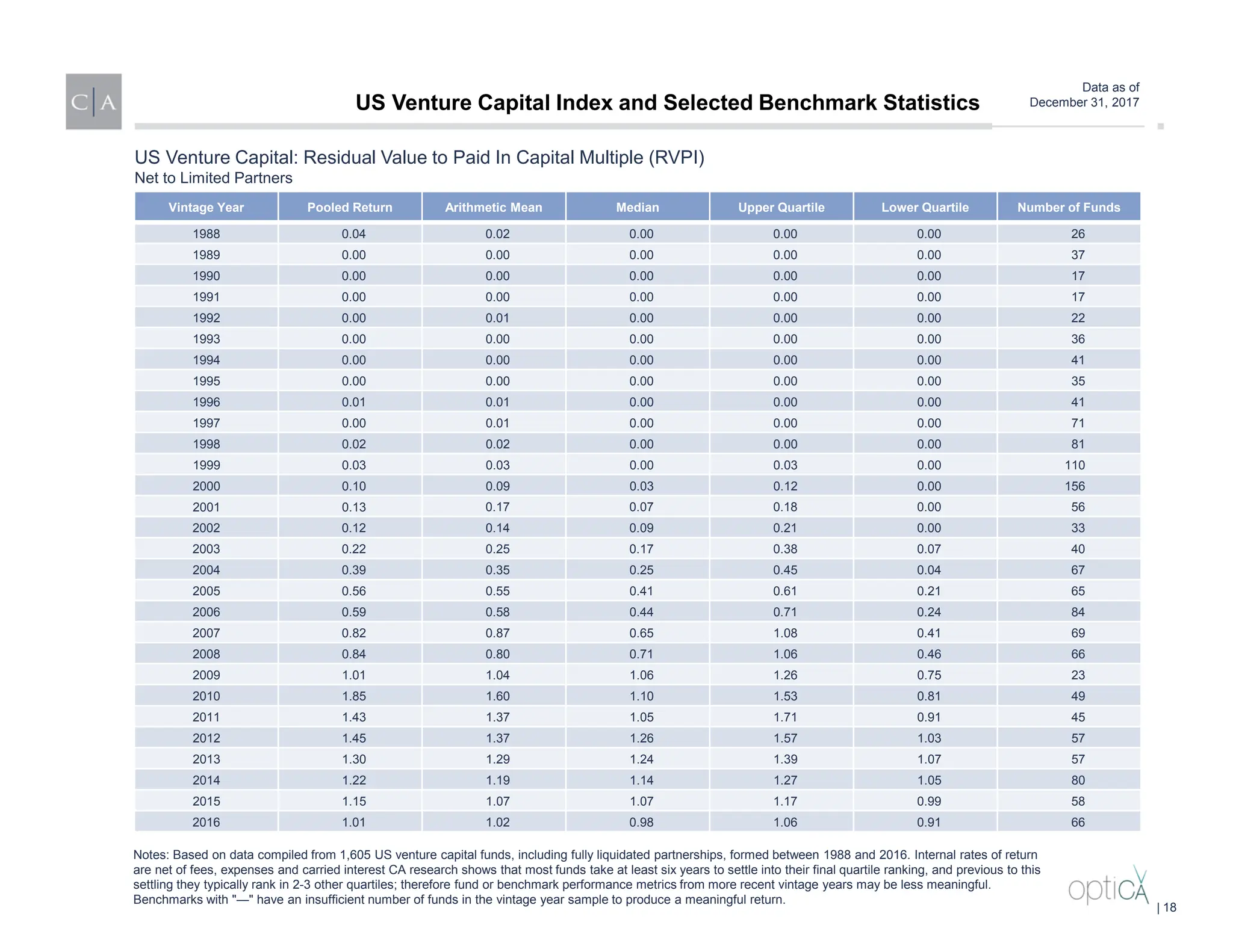 Data as of
December 31, 2017
US Venture Capital: Residual Value to Paid In Capital Multiple (RVPI)
Net to Limited Partners
Vintage Year Pooled Return Arithmetic Mean Median Upper Quartile Lower Quartile Number of Funds
1988 0.04 0.02 0.00 0.00 0.00 26
1989 0.00 0.00 0.00 0.00 0.00 37
1990 0.00 0.00 0.00 0.00 0.00 17
1991 0.00 0.00 0.00 0.00 0.00 17
1992 0.00 0.01 0.00 0.00 0.00 22
1993 0.00 0.00 0.00 0.00 0.00 36
1994 0.00 0.00 0.00 0.00 0.00 41
1995 0.00 0.00 0.00 0.00 0.00 35
1996 0.01 0.01 0.00 0.00 0.00 41
1997 0.00 0.01 0.00 0.00 0.00 71
1998 0.02 0.02 0.00 0.00 0.00 81
1999 0.03 0.03 0.00 0.03 0.00 110
2000 0.10 0.09 0.03 0.12 0.00 156
2001 0.13 0.17 0.07 0.18 0.00 56
2002 0.12 0.14 0.09 0.21 0.00 33
2003 0.22 0.25 0.17 0.38 0.07 40
2004 0.39 0.35 0.25 0.45 0.04 67
2005 0.56 0.55 0.41 0.61 0.21 65
2006 0.59 0.58 0.44 0.71 0.24 84
2007 0.82 0.87 0.65 1.08 0.41 69
2008 0.84 0.80 0.71 1.06 0.46 66
2009 1.01 1.04 1.06 1.26 0.75 23
2010 1.85 1.60 1.10 1.53 0.81 49
2011 1.43 1.37 1.05 1.71 0.91 45
2012 1.45 1.37 1.26 1.57 1.03 57
2013 1.30 1.29 1.24 1.39 1.07 57
2014 1.22 1.19 1.14 1.27 1.05 80
2015 1.15 1.07 1.07 1.17 0.99 58
2016 1.01 1.02 0.98 1.06 0.91 66
Notes: Based on data compiled from 1,605 US venture capital funds, including fully liquidated partnerships, formed between 1988 and 2016. Internal rates of return
are net of fees, expenses and carried interest CA research shows that most funds take at least six years to settle into their final quartile ranking, and previous to this
settling they typically rank in 2-3 other quartiles; therefore fund or benchmark performance metrics from more recent vintage years may be less meaningful.
Benchmarks with "—" have an insufficient number of funds in the vintage year sample to produce a meaningful return.
US Venture Capital Index and Selected Benchmark Statistics
| 18
 