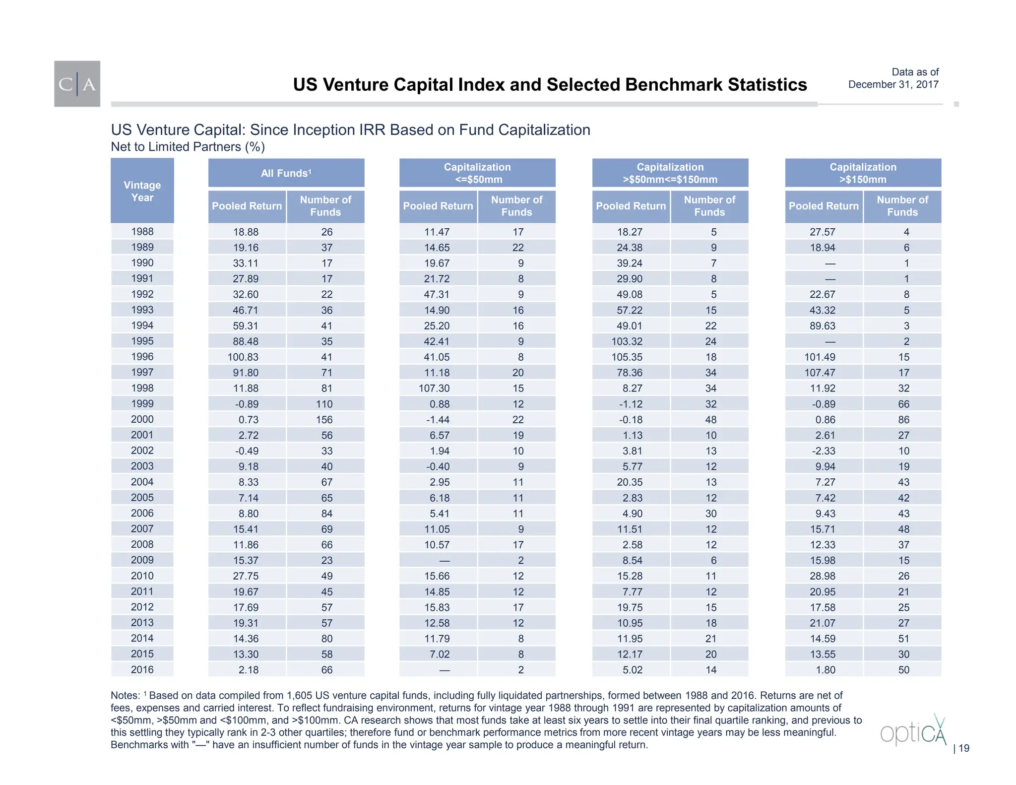 Data as of
December 31, 2017
Vintage
Year
All Funds1
Capitalization
<=$50mm
Capitalization
>$50mm<=$150mm
Capitalization
>$150mm
Pooled Return
Number of
Funds
Pooled Return
Number of
Funds
Pooled Return
Number of
Funds
Pooled Return
Number of
Funds
1988 18.88 26 11.47 17 18.27 5 27.57 4
1989 19.16 37 14.65 22 24.38 9 18.94 6
1990 33.11 17 19.67 9 39.24 7 — 1
1991 27.89 17 21.72 8 29.90 8 — 1
1992 32.60 22 47.31 9 49.08 5 22.67 8
1993 46.71 36 14.90 16 57.22 15 43.32 5
1994 59.31 41 25.20 16 49.01 22 89.63 3
1995 88.48 35 42.41 9 103.32 24 — 2
1996 100.83 41 41.05 8 105.35 18 101.49 15
1997 91.80 71 11.18 20 78.36 34 107.47 17
1998 11.88 81 107.30 15 8.27 34 11.92 32
1999 -0.89 110 0.88 12 -1.12 32 -0.89 66
2000 0.73 156 -1.44 22 -0.18 48 0.86 86
2001 2.72 56 6.57 19 1.13 10 2.61 27
2002 -0.49 33 1.94 10 3.81 13 -2.33 10
2003 9.18 40 -0.40 9 5.77 12 9.94 19
2004 8.33 67 2.95 11 20.35 13 7.27 43
2005 7.14 65 6.18 11 2.83 12 7.42 42
2006 8.80 84 5.41 11 4.90 30 9.43 43
2007 15.41 69 11.05 9 11.51 12 15.71 48
2008 11.86 66 10.57 17 2.58 12 12.33 37
2009 15.37 23 — 2 8.54 6 15.98 15
2010 27.75 49 15.66 12 15.28 11 28.98 26
2011 19.67 45 14.85 12 7.77 12 20.95 21
2012 17.69 57 15.83 17 19.75 15 17.58 25
2013 19.31 57 12.58 12 10.95 18 21.07 27
2014 14.36 80 11.79 8 11.95 21 14.59 51
2015 13.30 58 7.02 8 12.17 20 13.55 30
2016 2.18 66 — 2 5.02 14 1.80 50
US Venture Capital: Since Inception IRR Based on Fund Capitalization
Net to Limited Partners (%)
Notes: 1 Based on data compiled from 1,605 US venture capital funds, including fully liquidated partnerships, formed between 1988 and 2016. Returns are net of
fees, expenses and carried interest. To reflect fundraising environment, returns for vintage year 1988 through 1991 are represented by capitalization amounts of
<$50mm, >$50mm and <$100mm, and >$100mm. CA research shows that most funds take at least six years to settle into their final quartile ranking, and previous to
this settling they typically rank in 2-3 other quartiles; therefore fund or benchmark performance metrics from more recent vintage years may be less meaningful.
Benchmarks with "—" have an insufficient number of funds in the vintage year sample to produce a meaningful return.
US Venture Capital Index and Selected Benchmark Statistics
| 19
 