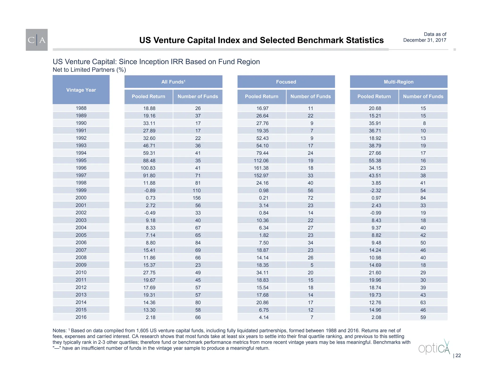 Data as of
December 31, 2017
Vintage Year
All Funds1 Focused Multi-Region
Pooled Return Number of Funds Pooled Return Number of Funds Pooled Return Number of Funds
1988 18.88 26 16.97 11 20.68 15
1989 19.16 37 26.64 22 15.21 15
1990 33.11 17 27.76 9 35.91 8
1991 27.89 17 19.35 7 36.71 10
1992 32.60 22 52.43 9 18.92 13
1993 46.71 36 54.10 17 38.79 19
1994 59.31 41 79.44 24 27.66 17
1995 88.48 35 112.06 19 55.38 16
1996 100.83 41 161.38 18 34.15 23
1997 91.80 71 152.97 33 43.51 38
1998 11.88 81 24.16 40 3.85 41
1999 -0.89 110 0.98 56 -2.32 54
2000 0.73 156 0.21 72 0.97 84
2001 2.72 56 3.14 23 2.43 33
2002 -0.49 33 0.84 14 -0.99 19
2003 9.18 40 10.36 22 8.43 18
2004 8.33 67 6.34 27 9.37 40
2005 7.14 65 1.82 23 8.82 42
2006 8.80 84 7.50 34 9.48 50
2007 15.41 69 18.87 23 14.24 46
2008 11.86 66 14.14 26 10.98 40
2009 15.37 23 18.35 5 14.69 18
2010 27.75 49 34.11 20 21.60 29
2011 19.67 45 18.83 15 19.96 30
2012 17.69 57 15.54 18 18.74 39
2013 19.31 57 17.68 14 19.73 43
2014 14.36 80 20.86 17 12.76 63
2015 13.30 58 6.75 12 14.96 46
2016 2.18 66 4.14 7 2.08 59
US Venture Capital: Since Inception IRR Based on Fund Region
Net to Limited Partners (%)
Notes: 1 Based on data compiled from 1,605 US venture capital funds, including fully liquidated partnerships, formed between 1988 and 2016. Returns are net of
fees, expenses and carried interest. CA research shows that most funds take at least six years to settle into their final quartile ranking, and previous to this settling
they typically rank in 2-3 other quartiles; therefore fund or benchmark performance metrics from more recent vintage years may be less meaningful. Benchmarks with
"—" have an insufficient number of funds in the vintage year sample to produce a meaningful return.
US Venture Capital Index and Selected Benchmark Statistics
| 22
 