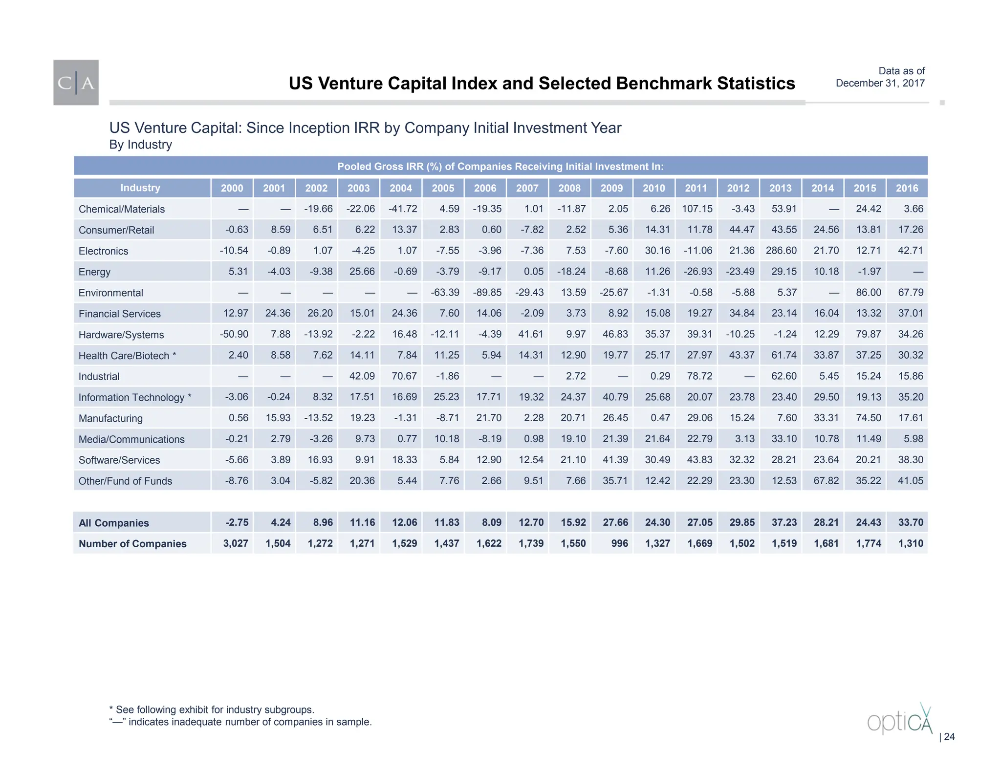 Data as of
December 31, 2017
Pooled Gross IRR (%) of Companies Receiving Initial Investment In:
Industry 2000 2001 2002 2003 2004 2005 2006 2007 2008 2009 2010 2011 2012 2013 2014 2015 2016
Chemical/Materials — — -19.66 -22.06 -41.72 4.59 -19.35 1.01 -11.87 2.05 6.26 107.15 -3.43 53.91 — 24.42 3.66
Consumer/Retail -0.63 8.59 6.51 6.22 13.37 2.83 0.60 -7.82 2.52 5.36 14.31 11.78 44.47 43.55 24.56 13.81 17.26
Electronics -10.54 -0.89 1.07 -4.25 1.07 -7.55 -3.96 -7.36 7.53 -7.60 30.16 -11.06 21.36 286.60 21.70 12.71 42.71
Energy 5.31 -4.03 -9.38 25.66 -0.69 -3.79 -9.17 0.05 -18.24 -8.68 11.26 -26.93 -23.49 29.15 10.18 -1.97 —
Environmental — — — — — -63.39 -89.85 -29.43 13.59 -25.67 -1.31 -0.58 -5.88 5.37 — 86.00 67.79
Financial Services 12.97 24.36 26.20 15.01 24.36 7.60 14.06 -2.09 3.73 8.92 15.08 19.27 34.84 23.14 16.04 13.32 37.01
Hardware/Systems -50.90 7.88 -13.92 -2.22 16.48 -12.11 -4.39 41.61 9.97 46.83 35.37 39.31 -10.25 -1.24 12.29 79.87 34.26
Health Care/Biotech * 2.40 8.58 7.62 14.11 7.84 11.25 5.94 14.31 12.90 19.77 25.17 27.97 43.37 61.74 33.87 37.25 30.32
Industrial — — — 42.09 70.67 -1.86 — — 2.72 — 0.29 78.72 — 62.60 5.45 15.24 15.86
Information Technology * -3.06 -0.24 8.32 17.51 16.69 25.23 17.71 19.32 24.37 40.79 25.68 20.07 23.78 23.40 29.50 19.13 35.20
Manufacturing 0.56 15.93 -13.52 19.23 -1.31 -8.71 21.70 2.28 20.71 26.45 0.47 29.06 15.24 7.60 33.31 74.50 17.61
Media/Communications -0.21 2.79 -3.26 9.73 0.77 10.18 -8.19 0.98 19.10 21.39 21.64 22.79 3.13 33.10 10.78 11.49 5.98
Software/Services -5.66 3.89 16.93 9.91 18.33 5.84 12.90 12.54 21.10 41.39 30.49 43.83 32.32 28.21 23.64 20.21 38.30
Other/Fund of Funds -8.76 3.04 -5.82 20.36 5.44 7.76 2.66 9.51 7.66 35.71 12.42 22.29 23.30 12.53 67.82 35.22 41.05
All Companies -2.75 4.24 8.96 11.16 12.06 11.83 8.09 12.70 15.92 27.66 24.30 27.05 29.85 37.23 28.21 24.43 33.70
Number of Companies 3,027 1,504 1,272 1,271 1,529 1,437 1,622 1,739 1,550 996 1,327 1,669 1,502 1,519 1,681 1,774 1,310
US Venture Capital: Since Inception IRR by Company Initial Investment Year
By Industry
* See following exhibit for industry subgroups.
“—” indicates inadequate number of companies in sample.
US Venture Capital Index and Selected Benchmark Statistics
| 24
 