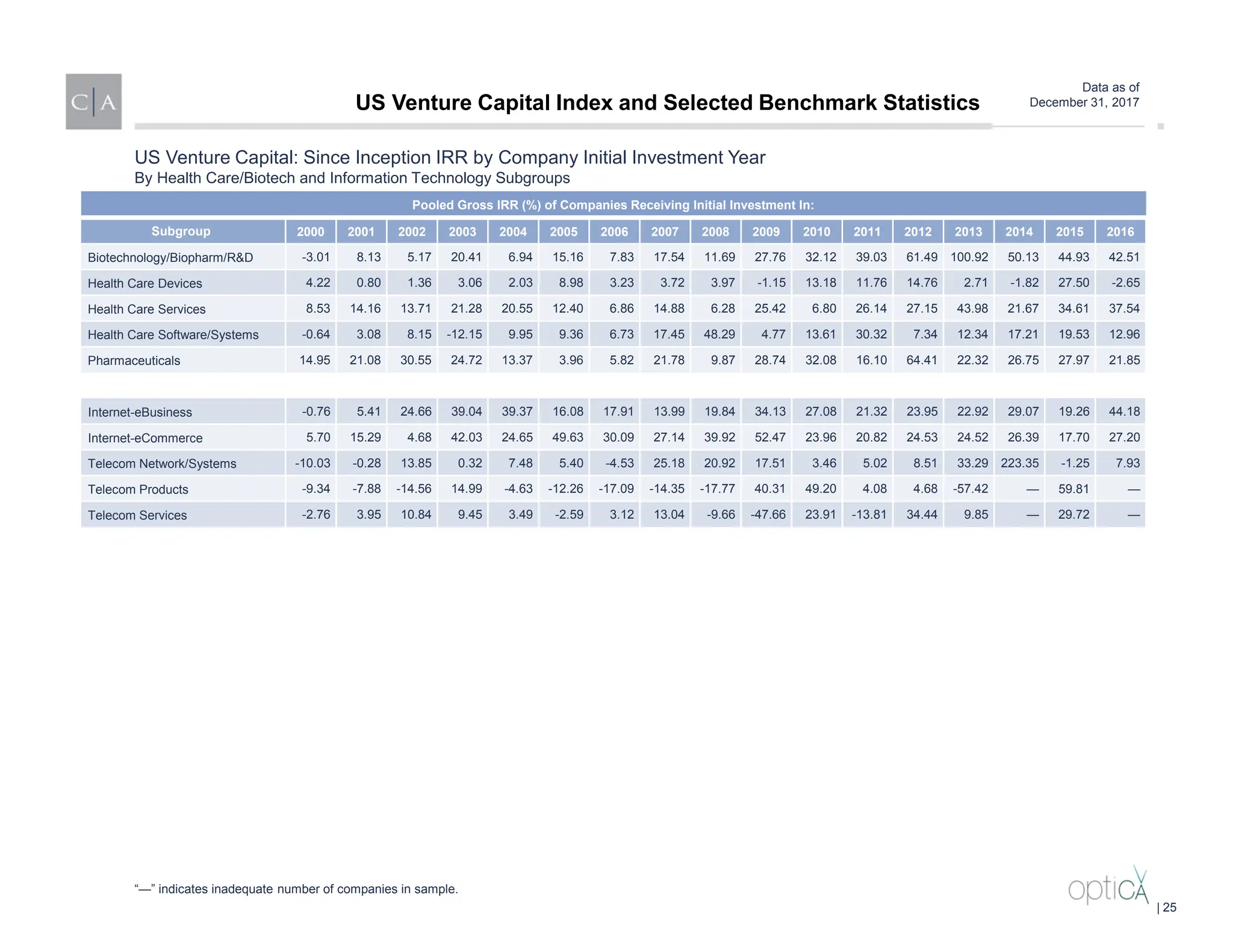 Data as of
December 31, 2017
Pooled Gross IRR (%) of Companies Receiving Initial Investment In:
Subgroup 2000 2001 2002 2003 2004 2005 2006 2007 2008 2009 2010 2011 2012 2013 2014 2015 2016
Biotechnology/Biopharm/R&D -3.01 8.13 5.17 20.41 6.94 15.16 7.83 17.54 11.69 27.76 32.12 39.03 61.49 100.92 50.13 44.93 42.51
Health Care Devices 4.22 0.80 1.36 3.06 2.03 8.98 3.23 3.72 3.97 -1.15 13.18 11.76 14.76 2.71 -1.82 27.50 -2.65
Health Care Services 8.53 14.16 13.71 21.28 20.55 12.40 6.86 14.88 6.28 25.42 6.80 26.14 27.15 43.98 21.67 34.61 37.54
Health Care Software/Systems -0.64 3.08 8.15 -12.15 9.95 9.36 6.73 17.45 48.29 4.77 13.61 30.32 7.34 12.34 17.21 19.53 12.96
Pharmaceuticals 14.95 21.08 30.55 24.72 13.37 3.96 5.82 21.78 9.87 28.74 32.08 16.10 64.41 22.32 26.75 27.97 21.85
Internet-eBusiness -0.76 5.41 24.66 39.04 39.37 16.08 17.91 13.99 19.84 34.13 27.08 21.32 23.95 22.92 29.07 19.26 44.18
Internet-eCommerce 5.70 15.29 4.68 42.03 24.65 49.63 30.09 27.14 39.92 52.47 23.96 20.82 24.53 24.52 26.39 17.70 27.20
Telecom Network/Systems -10.03 -0.28 13.85 0.32 7.48 5.40 -4.53 25.18 20.92 17.51 3.46 5.02 8.51 33.29 223.35 -1.25 7.93
Telecom Products -9.34 -7.88 -14.56 14.99 -4.63 -12.26 -17.09 -14.35 -17.77 40.31 49.20 4.08 4.68 -57.42 — 59.81 —
Telecom Services -2.76 3.95 10.84 9.45 3.49 -2.59 3.12 13.04 -9.66 -47.66 23.91 -13.81 34.44 9.85 — 29.72 —
US Venture Capital: Since Inception IRR by Company Initial Investment Year
By Health Care/Biotech and Information Technology Subgroups
“—” indicates inadequate number of companies in sample.
US Venture Capital Index and Selected Benchmark Statistics
| 25
 