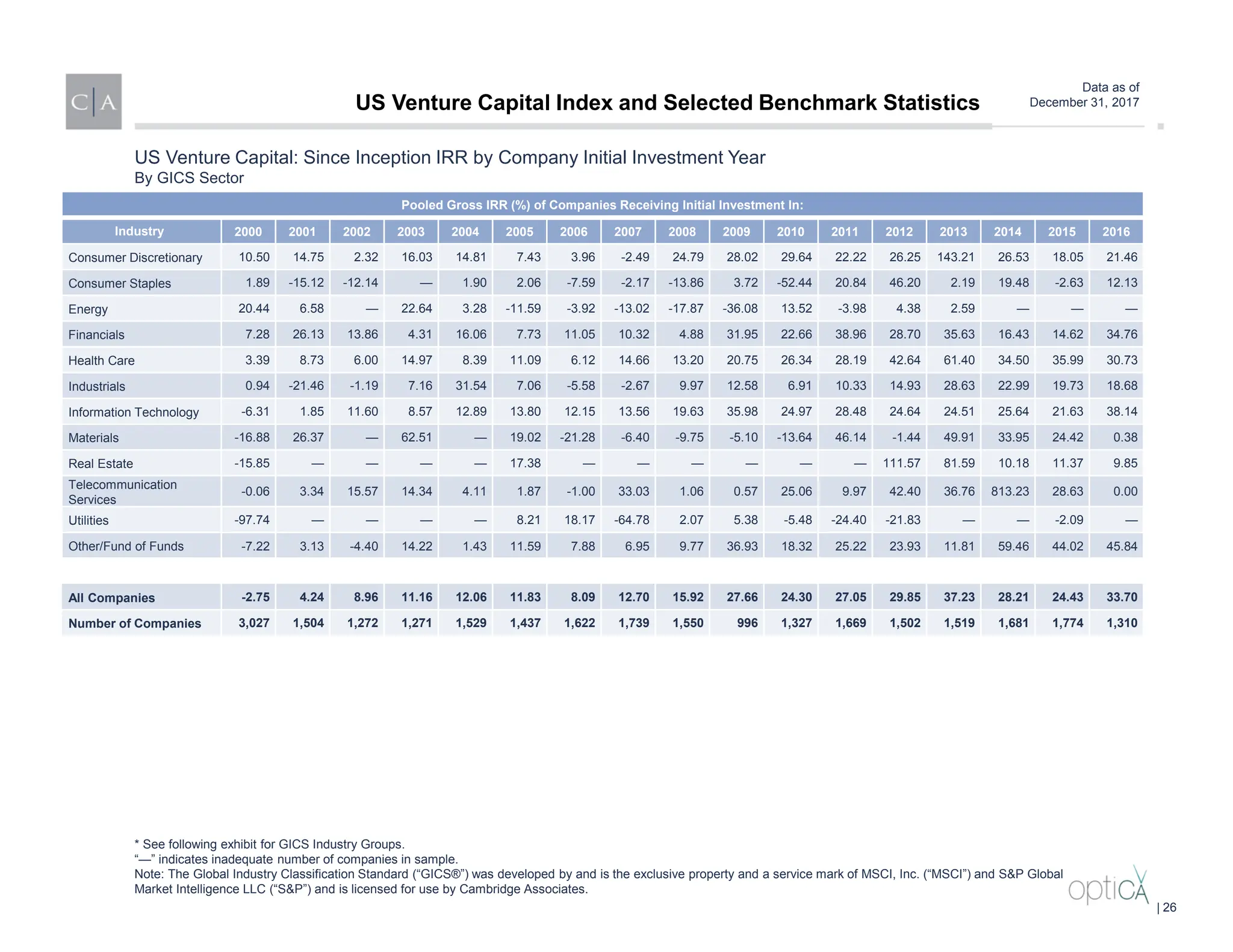 Data as of
December 31, 2017
Pooled Gross IRR (%) of Companies Receiving Initial Investment In:
Industry 2000 2001 2002 2003 2004 2005 2006 2007 2008 2009 2010 2011 2012 2013 2014 2015 2016
Consumer Discretionary 10.50 14.75 2.32 16.03 14.81 7.43 3.96 -2.49 24.79 28.02 29.64 22.22 26.25 143.21 26.53 18.05 21.46
Consumer Staples 1.89 -15.12 -12.14 — 1.90 2.06 -7.59 -2.17 -13.86 3.72 -52.44 20.84 46.20 2.19 19.48 -2.63 12.13
Energy 20.44 6.58 — 22.64 3.28 -11.59 -3.92 -13.02 -17.87 -36.08 13.52 -3.98 4.38 2.59 — — —
Financials 7.28 26.13 13.86 4.31 16.06 7.73 11.05 10.32 4.88 31.95 22.66 38.96 28.70 35.63 16.43 14.62 34.76
Health Care 3.39 8.73 6.00 14.97 8.39 11.09 6.12 14.66 13.20 20.75 26.34 28.19 42.64 61.40 34.50 35.99 30.73
Industrials 0.94 -21.46 -1.19 7.16 31.54 7.06 -5.58 -2.67 9.97 12.58 6.91 10.33 14.93 28.63 22.99 19.73 18.68
Information Technology -6.31 1.85 11.60 8.57 12.89 13.80 12.15 13.56 19.63 35.98 24.97 28.48 24.64 24.51 25.64 21.63 38.14
Materials -16.88 26.37 — 62.51 — 19.02 -21.28 -6.40 -9.75 -5.10 -13.64 46.14 -1.44 49.91 33.95 24.42 0.38
Real Estate -15.85 — — — — 17.38 — — — — — — 111.57 81.59 10.18 11.37 9.85
Telecommunication
Services
-0.06 3.34 15.57 14.34 4.11 1.87 -1.00 33.03 1.06 0.57 25.06 9.97 42.40 36.76 813.23 28.63 0.00
Utilities -97.74 — — — — 8.21 18.17 -64.78 2.07 5.38 -5.48 -24.40 -21.83 — — -2.09 —
Other/Fund of Funds -7.22 3.13 -4.40 14.22 1.43 11.59 7.88 6.95 9.77 36.93 18.32 25.22 23.93 11.81 59.46 44.02 45.84
All Companies -2.75 4.24 8.96 11.16 12.06 11.83 8.09 12.70 15.92 27.66 24.30 27.05 29.85 37.23 28.21 24.43 33.70
Number of Companies 3,027 1,504 1,272 1,271 1,529 1,437 1,622 1,739 1,550 996 1,327 1,669 1,502 1,519 1,681 1,774 1,310
US Venture Capital: Since Inception IRR by Company Initial Investment Year
By GICS Sector
* See following exhibit for GICS Industry Groups.
“—” indicates inadequate number of companies in sample.
Note: The Global Industry Classification Standard (“GICS®”) was developed by and is the exclusive property and a service mark of MSCI, Inc. (“MSCI”) and S&P Global
Market Intelligence LLC (“S&P”) and is licensed for use by Cambridge Associates.
US Venture Capital Index and Selected Benchmark Statistics
| 26
 