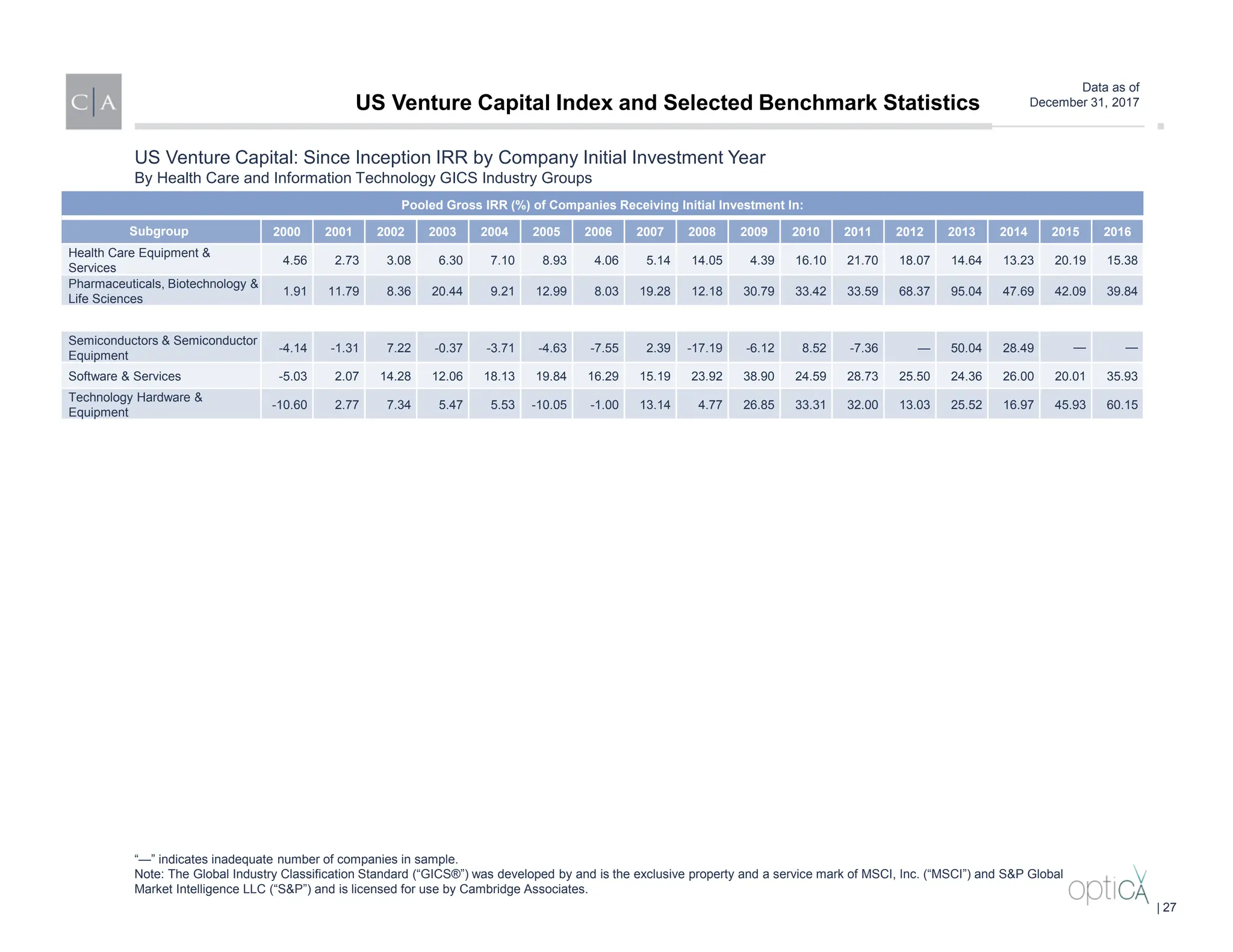 Data as of
December 31, 2017
Pooled Gross IRR (%) of Companies Receiving Initial Investment In:
Subgroup 2000 2001 2002 2003 2004 2005 2006 2007 2008 2009 2010 2011 2012 2013 2014 2015 2016
Health Care Equipment &
Services
4.56 2.73 3.08 6.30 7.10 8.93 4.06 5.14 14.05 4.39 16.10 21.70 18.07 14.64 13.23 20.19 15.38
Pharmaceuticals, Biotechnology &
Life Sciences
1.91 11.79 8.36 20.44 9.21 12.99 8.03 19.28 12.18 30.79 33.42 33.59 68.37 95.04 47.69 42.09 39.84
Semiconductors & Semiconductor
Equipment
-4.14 -1.31 7.22 -0.37 -3.71 -4.63 -7.55 2.39 -17.19 -6.12 8.52 -7.36 — 50.04 28.49 — —
Software & Services -5.03 2.07 14.28 12.06 18.13 19.84 16.29 15.19 23.92 38.90 24.59 28.73 25.50 24.36 26.00 20.01 35.93
Technology Hardware &
Equipment
-10.60 2.77 7.34 5.47 5.53 -10.05 -1.00 13.14 4.77 26.85 33.31 32.00 13.03 25.52 16.97 45.93 60.15
US Venture Capital: Since Inception IRR by Company Initial Investment Year
By Health Care and Information Technology GICS Industry Groups
“—” indicates inadequate number of companies in sample.
Note: The Global Industry Classification Standard (“GICS®”) was developed by and is the exclusive property and a service mark of MSCI, Inc. (“MSCI”) and S&P Global
Market Intelligence LLC (“S&P”) and is licensed for use by Cambridge Associates.
US Venture Capital Index and Selected Benchmark Statistics
| 27
 