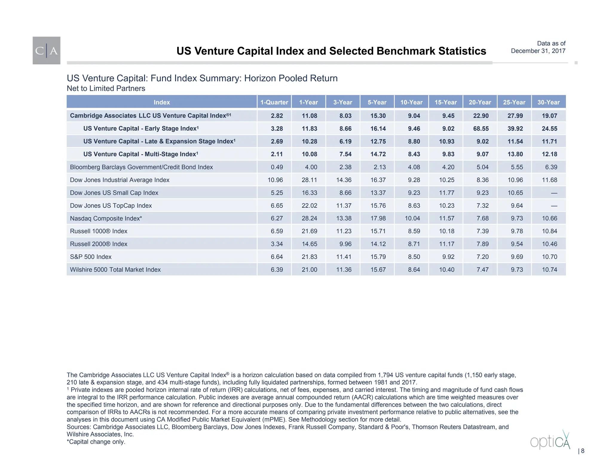Data as of
December 31, 2017
US Venture Capital: Fund Index Summary: Horizon Pooled Return
Net to Limited Partners
Index 1-Quarter 1-Year 3-Year 5-Year 10-Year 15-Year 20-Year 25-Year 30-Year
Cambridge Associates LLC US Venture Capital Index®1 2.82 11.08 8.03 15.30 9.04 9.45 22.90 27.99 19.07
US Venture Capital - Early Stage Index1 3.28 11.83 8.66 16.14 9.46 9.02 68.55 39.92 24.55
US Venture Capital - Late & Expansion Stage Index1 2.69 10.28 6.19 12.75 8.80 10.93 9.02 11.54 11.71
US Venture Capital - Multi-Stage Index1 2.11 10.08 7.54 14.72 8.43 9.83 9.07 13.80 12.18
Bloomberg Barclays Government/Credit Bond Index 0.49 4.00 2.38 2.13 4.08 4.20 5.04 5.55 6.39
Dow Jones Industrial Average Index 10.96 28.11 14.36 16.37 9.28 10.25 8.36 10.96 11.68
Dow Jones US Small Cap Index 5.25 16.33 8.66 13.37 9.23 11.77 9.23 10.65 —
Dow Jones US TopCap Index 6.65 22.02 11.37 15.76 8.63 10.23 7.32 9.64 —
Nasdaq Composite Index* 6.27 28.24 13.38 17.98 10.04 11.57 7.68 9.73 10.66
Russell 1000® Index 6.59 21.69 11.23 15.71 8.59 10.18 7.39 9.78 10.84
Russell 2000® Index 3.34 14.65 9.96 14.12 8.71 11.17 7.89 9.54 10.46
S&P 500 Index 6.64 21.83 11.41 15.79 8.50 9.92 7.20 9.69 10.70
Wilshire 5000 Total Market Index 6.39 21.00 11.36 15.67 8.64 10.40 7.47 9.73 10.74
The Cambridge Associates LLC US Venture Capital Index® is a horizon calculation based on data compiled from 1,794 US venture capital funds (1,150 early stage,
210 late & expansion stage, and 434 multi-stage funds), including fully liquidated partnerships, formed between 1981 and 2017.
1 Private indexes are pooled horizon internal rate of return (IRR) calculations, net of fees, expenses, and carried interest. The timing and magnitude of fund cash flows
are integral to the IRR performance calculation. Public indexes are average annual compounded return (AACR) calculations which are time weighted measures over
the specified time horizon, and are shown for reference and directional purposes only. Due to the fundamental differences between the two calculations, direct
comparison of IRRs to AACRs is not recommended. For a more accurate means of comparing private investment performance relative to public alternatives, see the
analyses in this document using CA Modified Public Market Equivalent (mPME). See Methodology section for more detail.
Sources: Cambridge Associates LLC, Bloomberg Barclays, Dow Jones Indexes, Frank Russell Company, Standard & Poor's, Thomson Reuters Datastream, and
Wilshire Associates, Inc.
*Capital change only.
US Venture Capital Index and Selected Benchmark Statistics
| 8
 