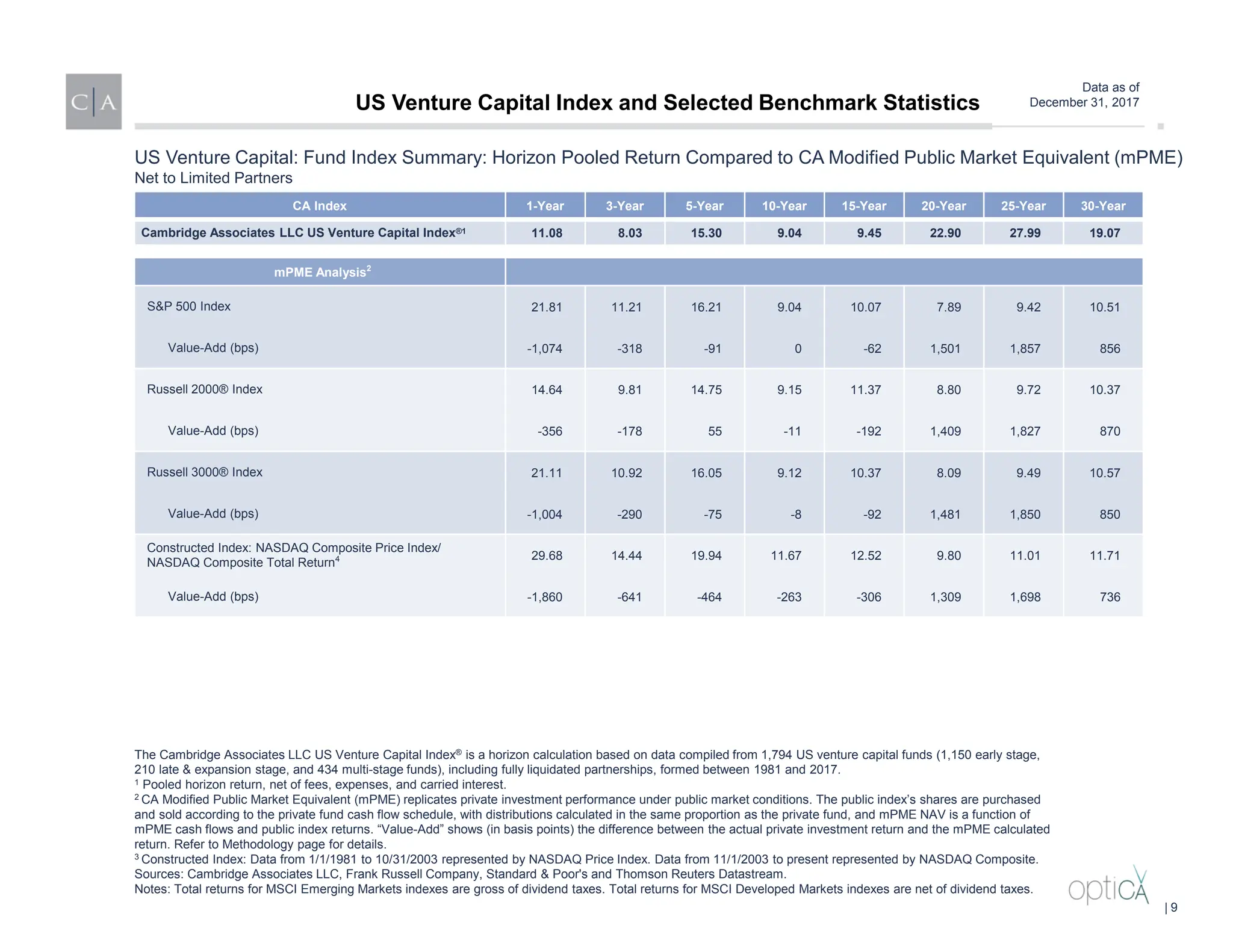Data as of
December 31, 2017
CA Index 1-Year 3-Year 5-Year 10-Year 15-Year 20-Year 25-Year 30-Year
Cambridge Associates LLC US Venture Capital Index®1 11.08 8.03 15.30 9.04 9.45 22.90 27.99 19.07
mPME Analysis2
S&P 500 Index 21.81 11.21 16.21 9.04 10.07 7.89 9.42 10.51
Value-Add (bps) -1,074 -318 -91 0 -62 1,501 1,857 856
Russell 2000® Index 14.64 9.81 14.75 9.15 11.37 8.80 9.72 10.37
Value-Add (bps) -356 -178 55 -11 -192 1,409 1,827 870
Russell 3000® Index 21.11 10.92 16.05 9.12 10.37 8.09 9.49 10.57
Value-Add (bps) -1,004 -290 -75 -8 -92 1,481 1,850 850
Constructed Index: NASDAQ Composite Price Index/
NASDAQ Composite Total Return4 29.68 14.44 19.94 11.67 12.52 9.80 11.01 11.71
Value-Add (bps) -1,860 -641 -464 -263 -306 1,309 1,698 736
US Venture Capital: Fund Index Summary: Horizon Pooled Return Compared to CA Modified Public Market Equivalent (mPME)
Net to Limited Partners
The Cambridge Associates LLC US Venture Capital Index® is a horizon calculation based on data compiled from 1,794 US venture capital funds (1,150 early stage,
210 late & expansion stage, and 434 multi-stage funds), including fully liquidated partnerships, formed between 1981 and 2017.
1 Pooled horizon return, net of fees, expenses, and carried interest.
2 CA Modified Public Market Equivalent (mPME) replicates private investment performance under public market conditions. The public index’s shares are purchased
and sold according to the private fund cash flow schedule, with distributions calculated in the same proportion as the private fund, and mPME NAV is a function of
mPME cash flows and public index returns. “Value-Add” shows (in basis points) the difference between the actual private investment return and the mPME calculated
return. Refer to Methodology page for details.
3 Constructed Index: Data from 1/1/1981 to 10/31/2003 represented by NASDAQ Price Index. Data from 11/1/2003 to present represented by NASDAQ Composite.
Sources: Cambridge Associates LLC, Frank Russell Company, Standard & Poor's and Thomson Reuters Datastream.
Notes: Total returns for MSCI Emerging Markets indexes are gross of dividend taxes. Total returns for MSCI Developed Markets indexes are net of dividend taxes.
US Venture Capital Index and Selected Benchmark Statistics
| 9
 